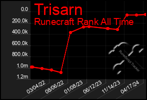 Total Graph of Trisarn