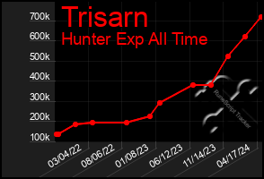 Total Graph of Trisarn