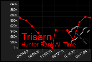 Total Graph of Trisarn