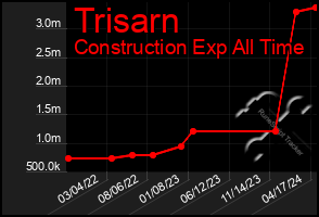 Total Graph of Trisarn