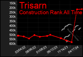 Total Graph of Trisarn