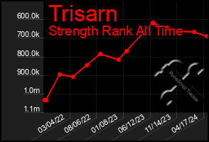 Total Graph of Trisarn