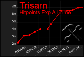 Total Graph of Trisarn