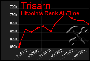 Total Graph of Trisarn