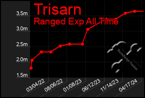 Total Graph of Trisarn