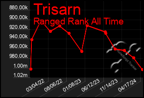 Total Graph of Trisarn