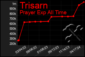 Total Graph of Trisarn