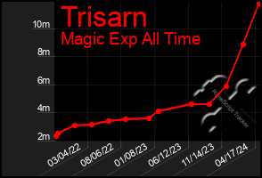 Total Graph of Trisarn