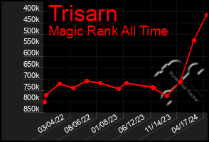 Total Graph of Trisarn