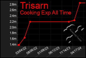 Total Graph of Trisarn