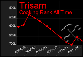 Total Graph of Trisarn