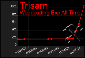 Total Graph of Trisarn