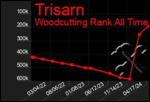 Total Graph of Trisarn