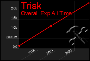 Total Graph of Trisk