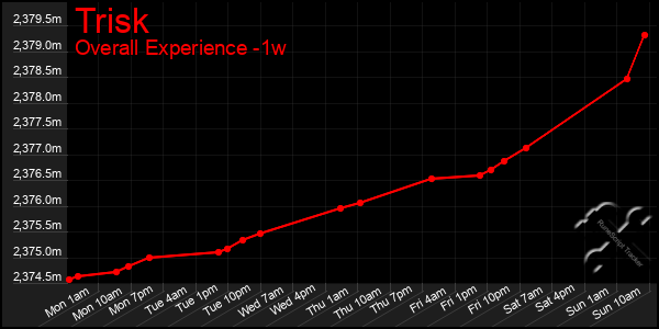 Last 7 Days Graph of Trisk