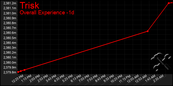 Last 24 Hours Graph of Trisk