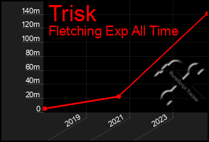 Total Graph of Trisk