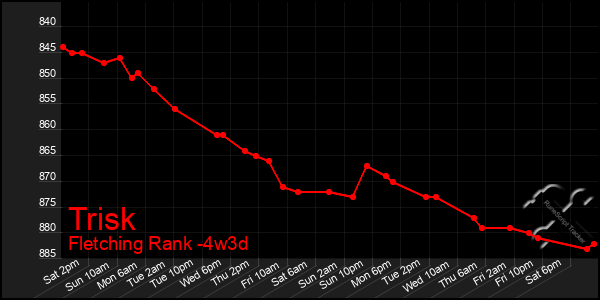 Last 31 Days Graph of Trisk