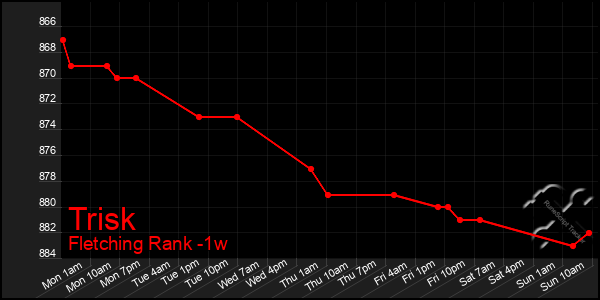 Last 7 Days Graph of Trisk