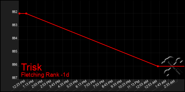 Last 24 Hours Graph of Trisk