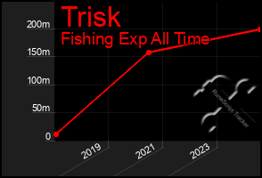 Total Graph of Trisk
