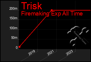 Total Graph of Trisk