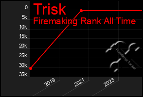 Total Graph of Trisk