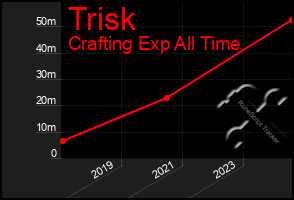 Total Graph of Trisk