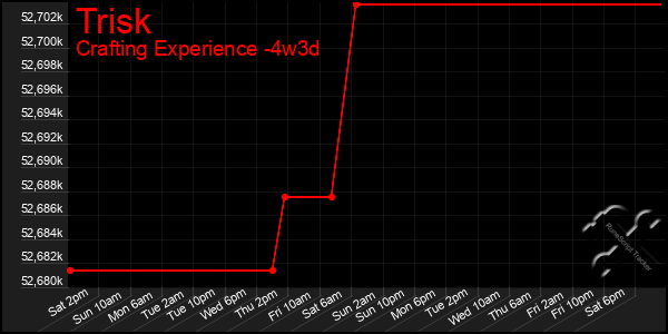 Last 31 Days Graph of Trisk