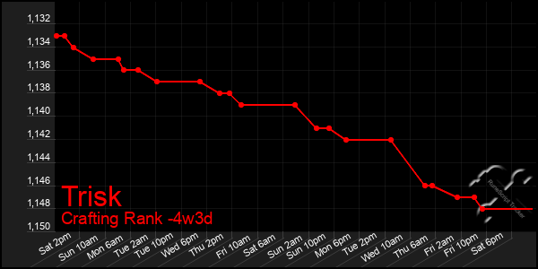 Last 31 Days Graph of Trisk