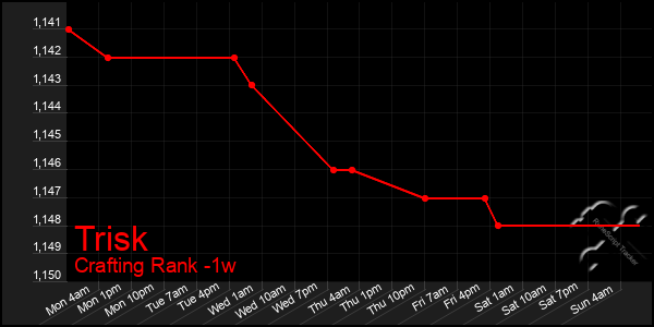 Last 7 Days Graph of Trisk