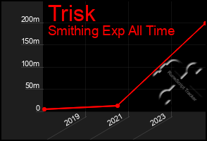 Total Graph of Trisk
