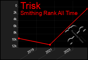 Total Graph of Trisk