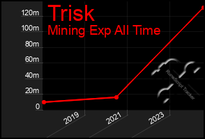 Total Graph of Trisk