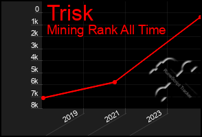 Total Graph of Trisk