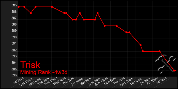 Last 31 Days Graph of Trisk