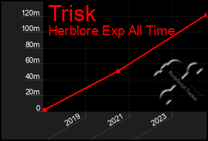 Total Graph of Trisk