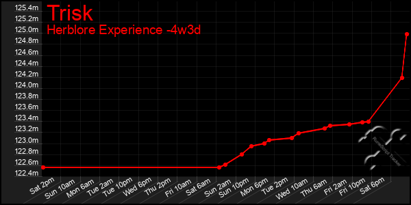 Last 31 Days Graph of Trisk