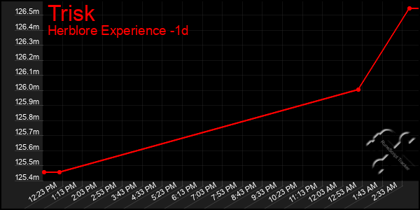Last 24 Hours Graph of Trisk