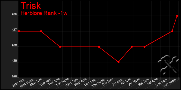 Last 7 Days Graph of Trisk