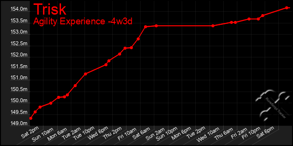 Last 31 Days Graph of Trisk