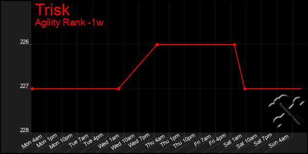 Last 7 Days Graph of Trisk