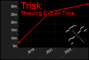 Total Graph of Trisk