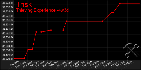 Last 31 Days Graph of Trisk