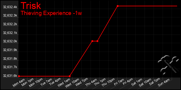 Last 7 Days Graph of Trisk