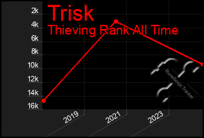 Total Graph of Trisk