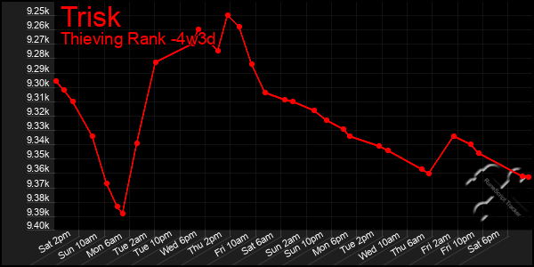 Last 31 Days Graph of Trisk
