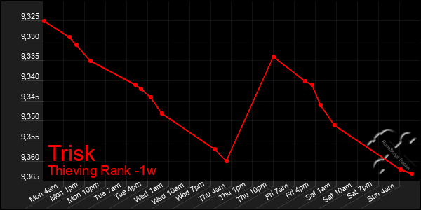Last 7 Days Graph of Trisk