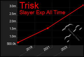 Total Graph of Trisk