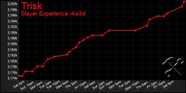 Last 31 Days Graph of Trisk